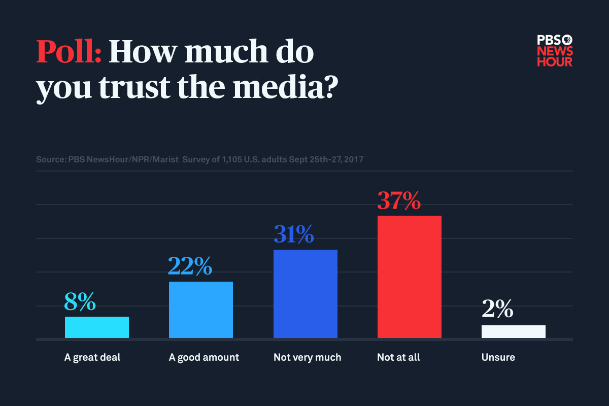 Poll from the PBS NewsHour site with a bar chart.