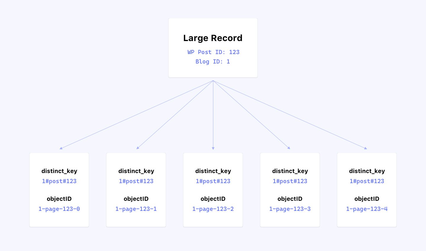 Diagram of splitting large algolia records