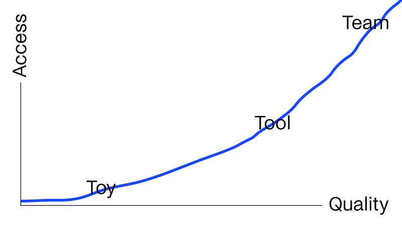 Chart showing AI transitioning from toy to tool.