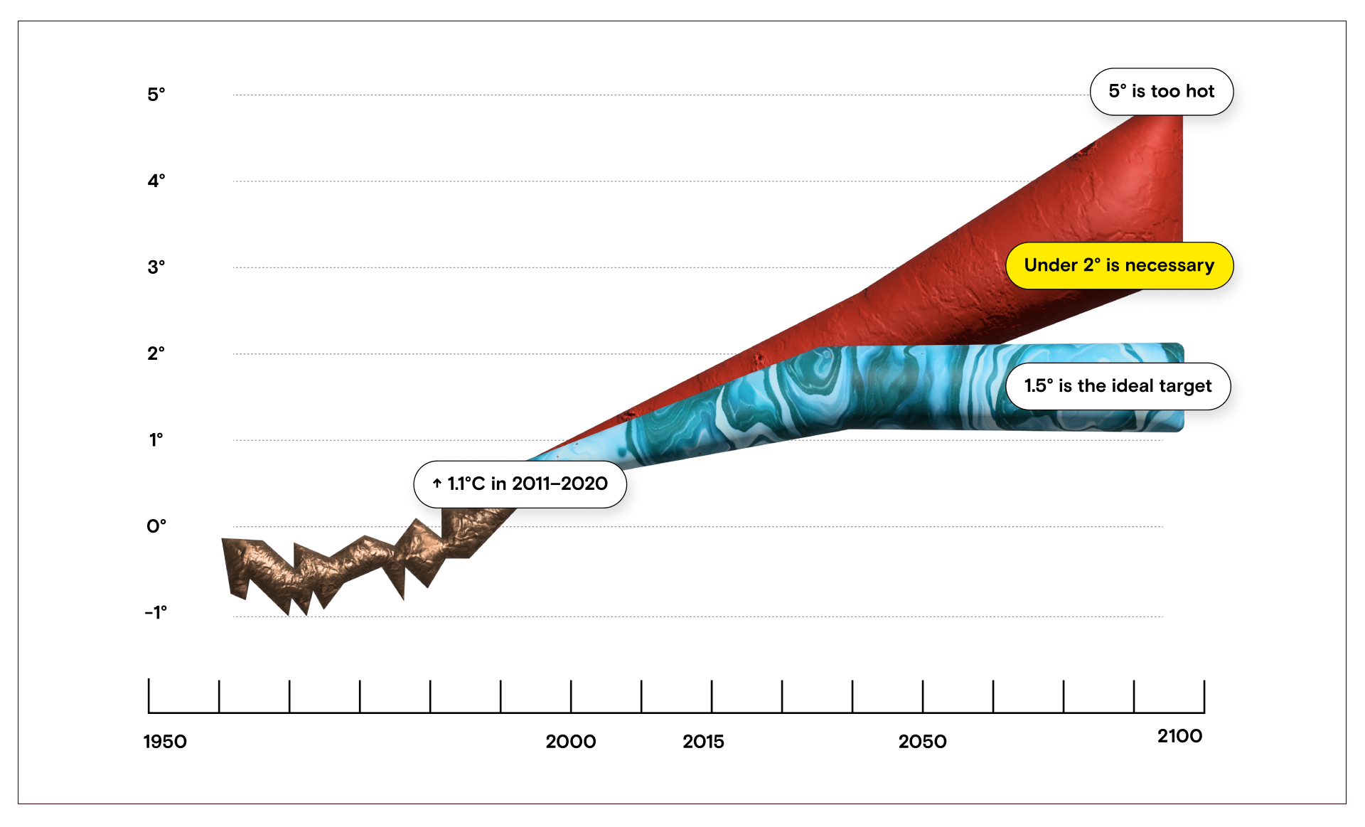 A 3D chart generated to show the path of climate change for Earth Alliance