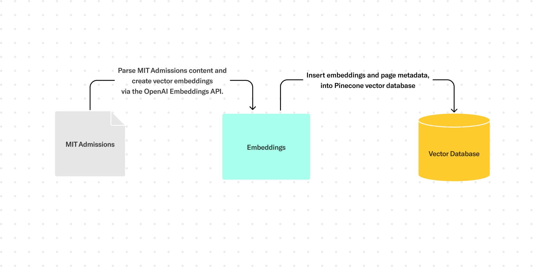 Diagram of embeddings process. Why (and how) we built an AI chatbot for MIT as part of our ongoing exploration of AI’s impact on products, information, and design.