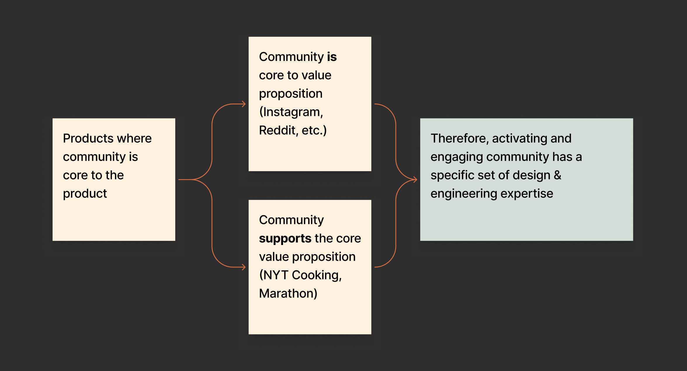 Flowchart defining community in the product world.